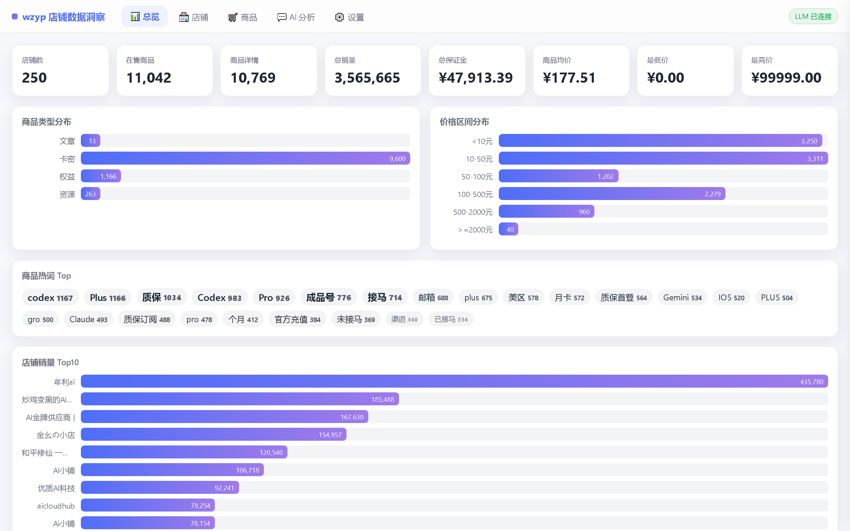 wzyp-view 数据总览界面：统计卡片、商品类型分布、价格区间分布、商品热词、店铺销量 Top10